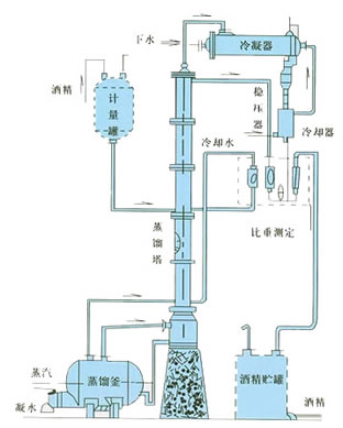 甲醇蒸餾裝置、乙醇蒸餾裝置